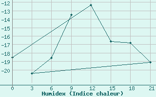 Courbe de l'humidex pour Tetjusi