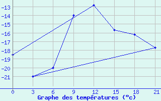 Courbe de tempratures pour Birsk