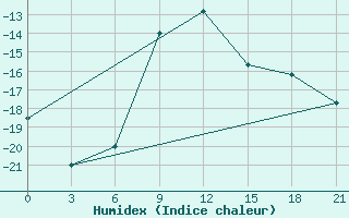 Courbe de l'humidex pour Birsk