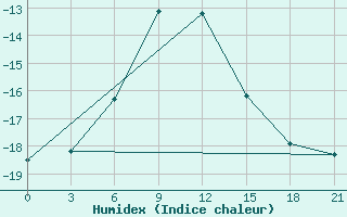 Courbe de l'humidex pour Pjalica