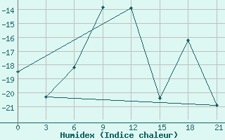 Courbe de l'humidex pour Bugul'Ma