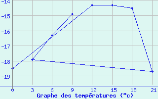 Courbe de tempratures pour Lesukonskoe