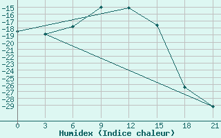 Courbe de l'humidex pour Pitlyar