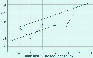 Courbe de l'humidex pour Nar'Jan-Mar