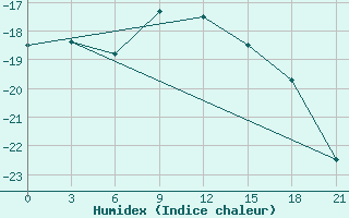 Courbe de l'humidex pour Ust'- Usa