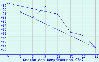 Courbe de tempratures pour Uhta