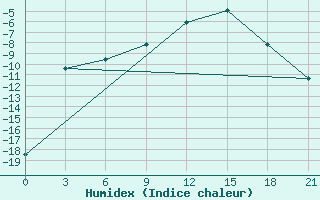 Courbe de l'humidex pour Varzuga