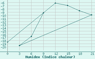 Courbe de l'humidex pour Kudymkar