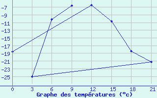 Courbe de tempratures pour Krasnoufimsk