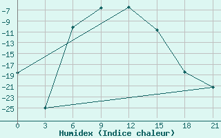 Courbe de l'humidex pour Krasnoufimsk