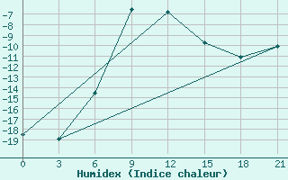 Courbe de l'humidex pour Sorocinsk