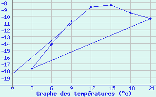 Courbe de tempratures pour Jangi-Jugan