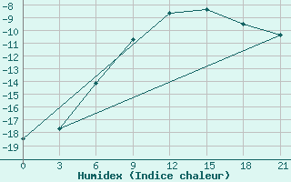 Courbe de l'humidex pour Jangi-Jugan