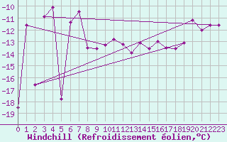 Courbe du refroidissement olien pour Grand Saint Bernard (Sw)