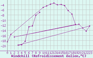 Courbe du refroidissement olien pour Latnivaara
