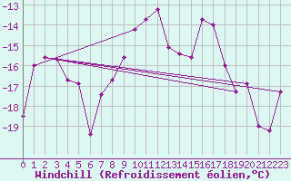 Courbe du refroidissement olien pour Hjartasen