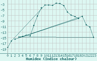 Courbe de l'humidex pour Tanabru