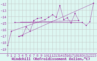 Courbe du refroidissement olien pour Weissfluhjoch