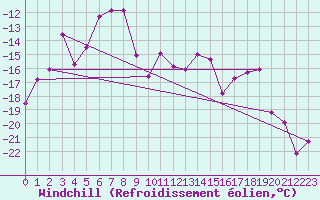 Courbe du refroidissement olien pour Tarfala