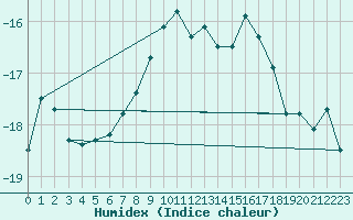 Courbe de l'humidex pour Gornergrat