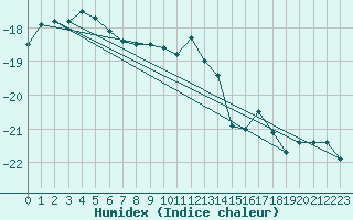 Courbe de l'humidex pour Titlis