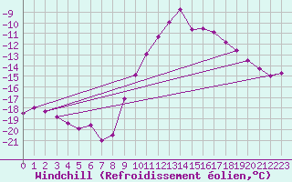 Courbe du refroidissement olien pour Manschnow