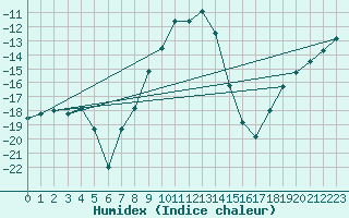 Courbe de l'humidex pour Aasele