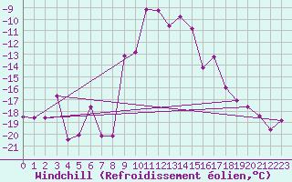 Courbe du refroidissement olien pour Spittal Drau