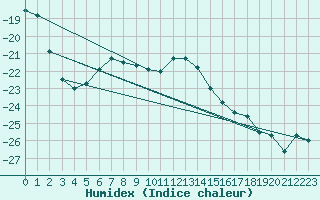 Courbe de l'humidex pour Hakadal