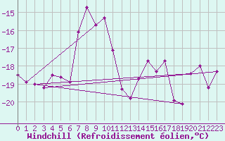 Courbe du refroidissement olien pour Titlis