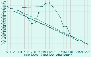 Courbe de l'humidex pour Latnivaara