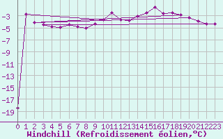 Courbe du refroidissement olien pour Aix-la-Chapelle (All)