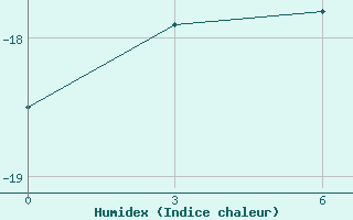 Courbe de l'humidex pour Syowa