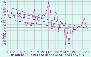 Courbe du refroidissement olien pour Vidsel