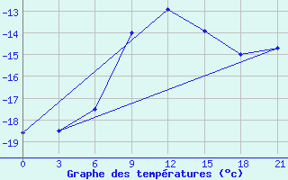 Courbe de tempratures pour Inza