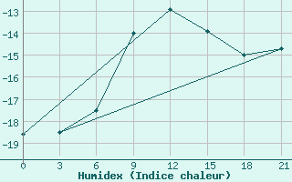 Courbe de l'humidex pour Inza