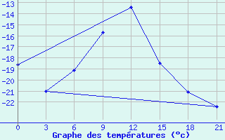 Courbe de tempratures pour Troicko-Pecherskoe