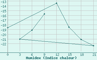 Courbe de l'humidex pour Troicko-Pecherskoe