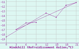 Courbe du refroidissement olien pour Jangi-Jugan