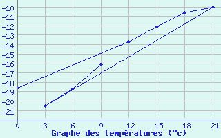 Courbe de tempratures pour Segeza