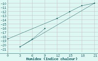 Courbe de l'humidex pour Segeza