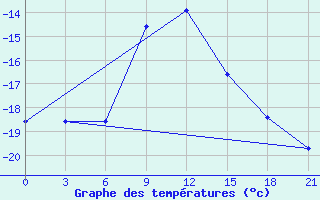 Courbe de tempratures pour Furmanovo