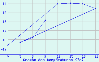 Courbe de tempratures pour Poretskoe