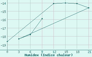 Courbe de l'humidex pour Poretskoe