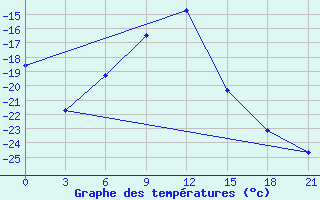 Courbe de tempratures pour Vokhma