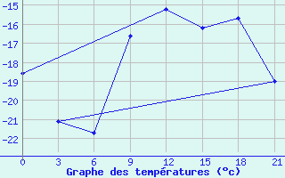 Courbe de tempratures pour Novoannenskij