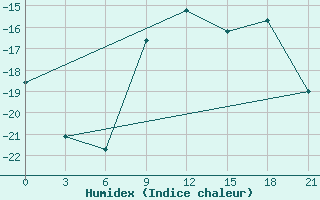 Courbe de l'humidex pour Novoannenskij