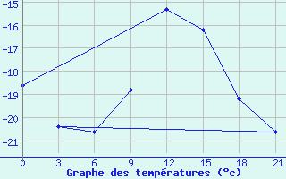 Courbe de tempratures pour Gomel