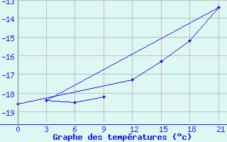 Courbe de tempratures pour Snezhnogorsk