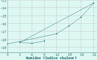 Courbe de l'humidex pour Snezhnogorsk